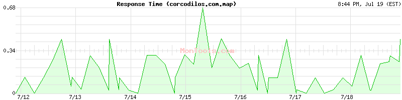 corcodilos.com.map Slow or Fast