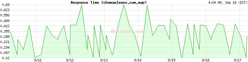 chamaeleons.com.map Slow or Fast