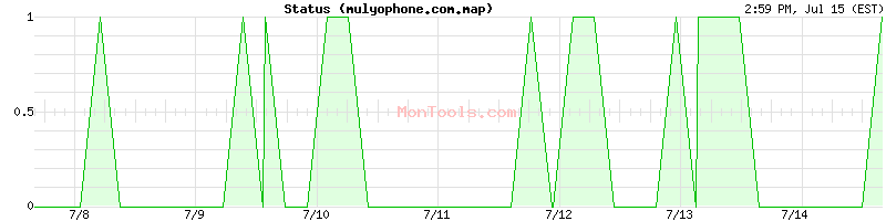 mulyophone.com.map Up or Down