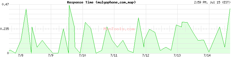 mulyophone.com.map Slow or Fast