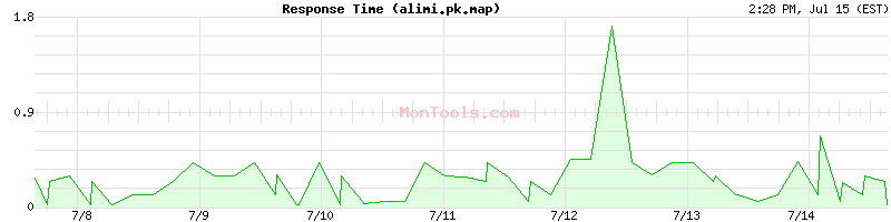alimi.pk.map Slow or Fast