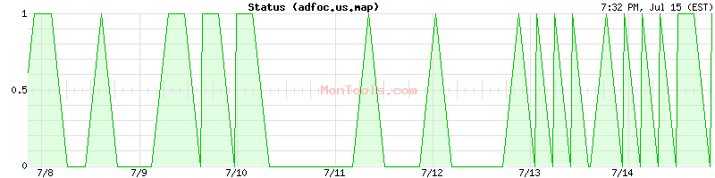 adfoc.us.map Up or Down