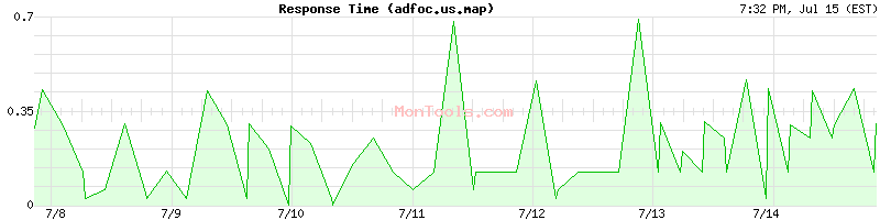 adfoc.us.map Slow or Fast