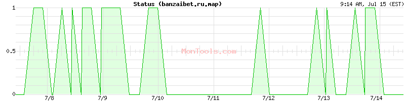 banzaibet.ru.map Up or Down