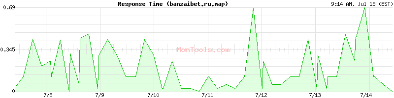 banzaibet.ru.map Slow or Fast