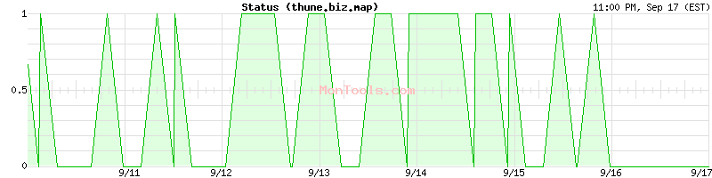 thune.biz.map Up or Down