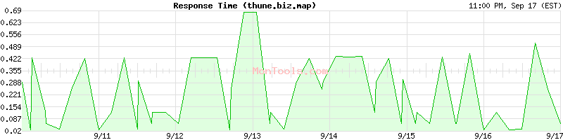 thune.biz.map Slow or Fast