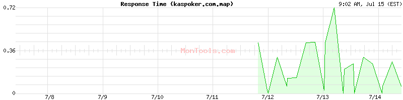 kaspoker.com.map Slow or Fast