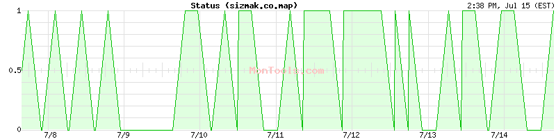 sizmak.co.map Up or Down