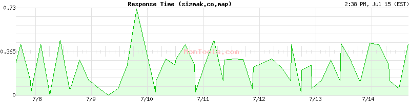 sizmak.co.map Slow or Fast