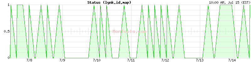 lynk.id.map Up or Down