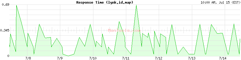 lynk.id.map Slow or Fast