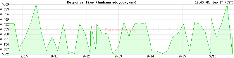 hudsonradc.com.map Slow or Fast