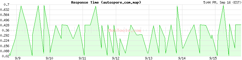 autospore.com.map Slow or Fast