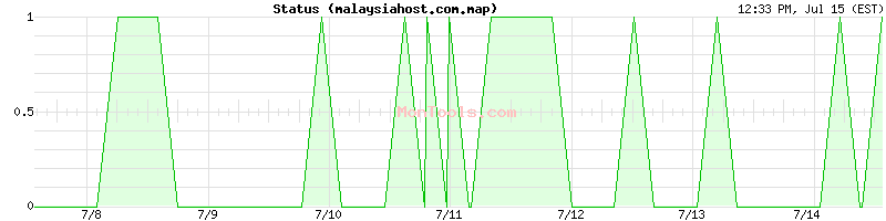 malaysiahost.com.map Up or Down