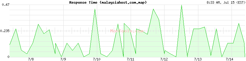 malaysiahost.com.map Slow or Fast