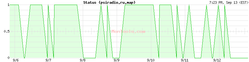 psiradio.ru.map Up or Down