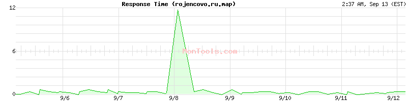 rojencovo.ru.map Slow or Fast