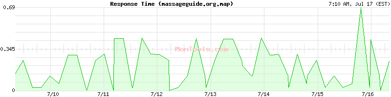 massageguide.org.map Slow or Fast