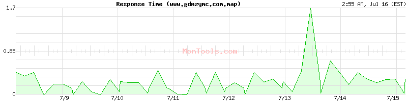 www.gdmzymc.com.map Slow or Fast