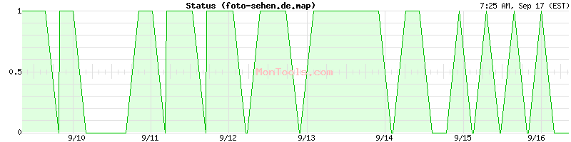 foto-sehen.de.map Up or Down