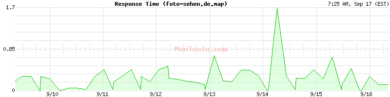 foto-sehen.de.map Slow or Fast