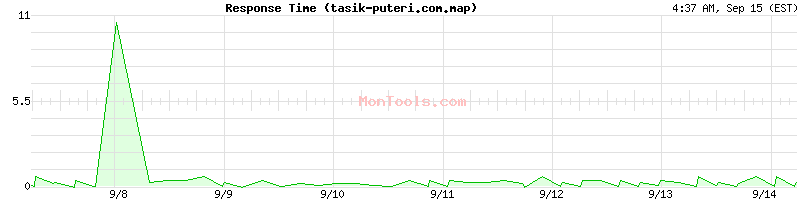 tasik-puteri.com.map Slow or Fast