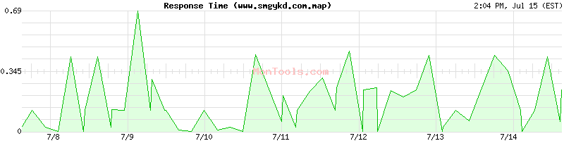 www.smgykd.com.map Slow or Fast
