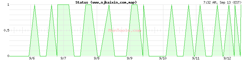 www.njkaixin.com.map Up or Down