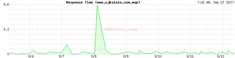 www.njkaixin.com.map Slow or Fast