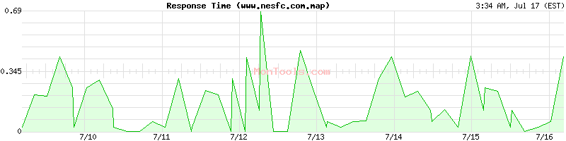 www.nesfc.com.map Slow or Fast