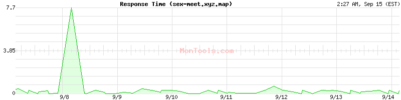 sex-meet.xyz.map Slow or Fast