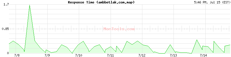 ambbetlak.com.map Slow or Fast