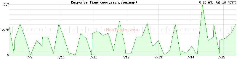 www.zazy.com.map Slow or Fast