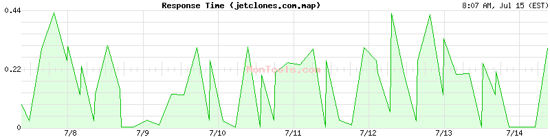jetclones.com.map Slow or Fast