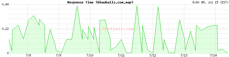 khaoballs.com.map Slow or Fast