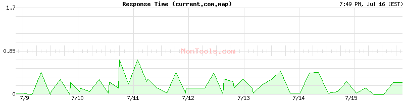 current.com.map Slow or Fast