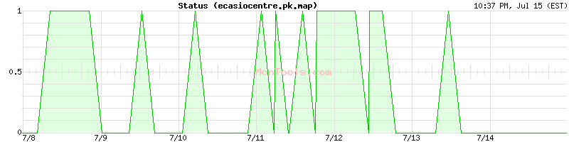 ecasiocentre.pk.map Up or Down