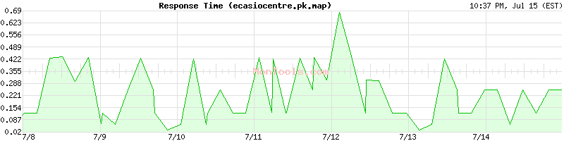 ecasiocentre.pk.map Slow or Fast