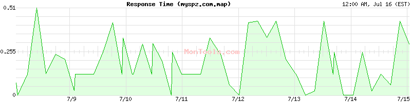 myspz.com.map Slow or Fast