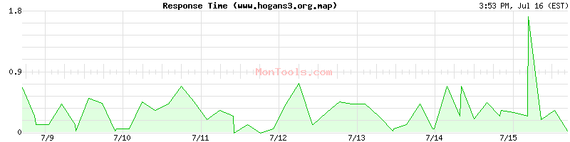 www.hogans3.org.map Slow or Fast