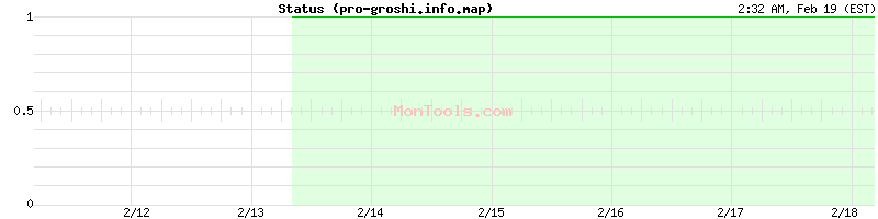 pro-groshi.info.map Up or Down