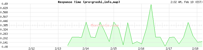 pro-groshi.info.map Slow or Fast