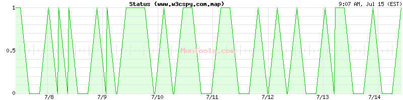 www.w3cspy.com.map Up or Down