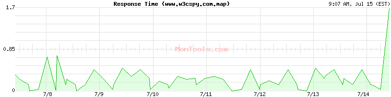 www.w3cspy.com.map Slow or Fast