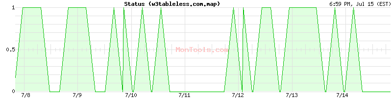 w3tableless.com.map Up or Down