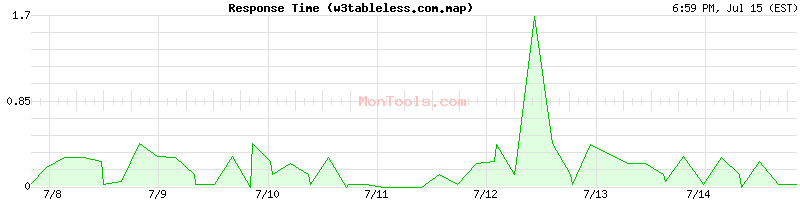 w3tableless.com.map Slow or Fast