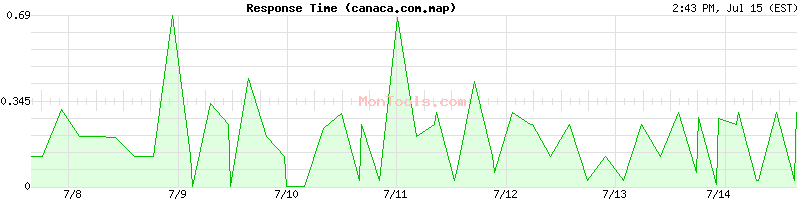 canaca.com.map Slow or Fast