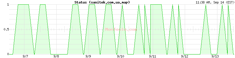 sanitek.com.ua.map Up or Down
