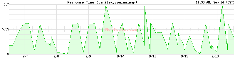sanitek.com.ua.map Slow or Fast